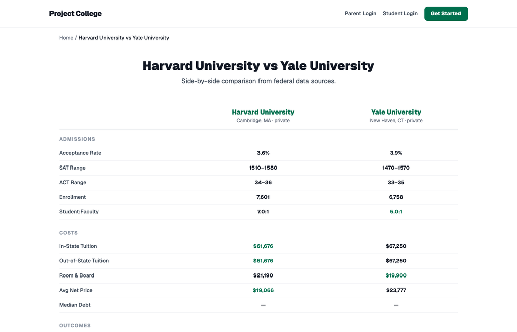 Side-by-side comparison of Harvard and Yale showing acceptance rate, SAT and ACT ranges, tuition, room and board, average net price and graduation rates